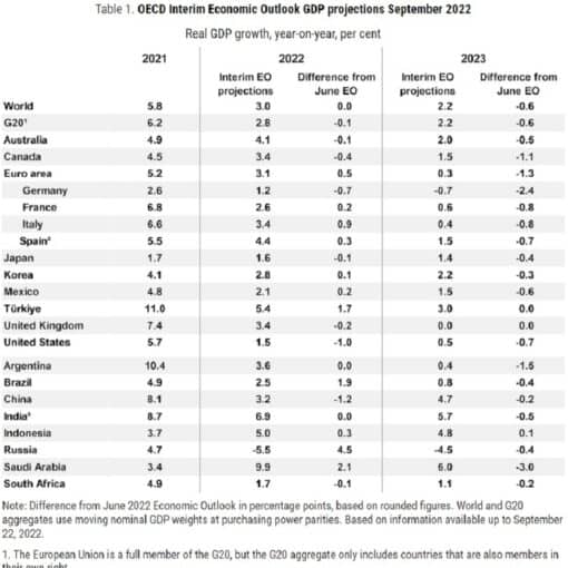 OECD Interim Economic Outlook GDP projections September 2022