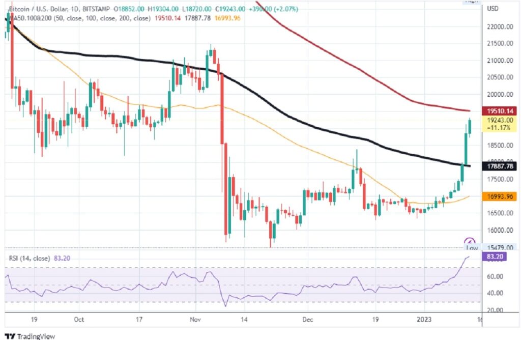 Bitcoin BTCUSD
