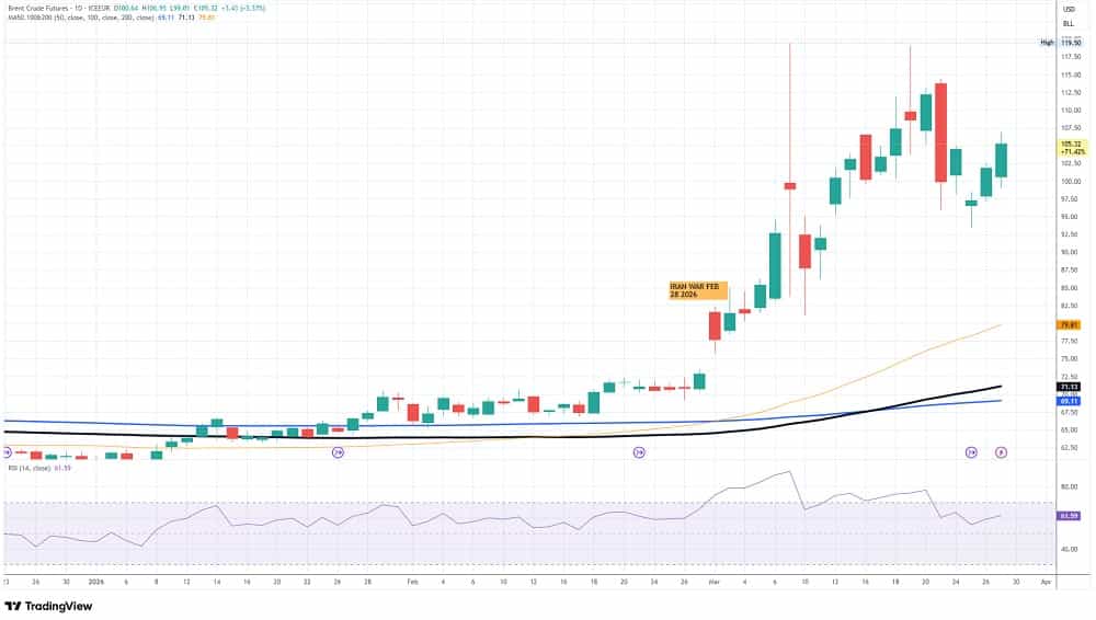 Oil Price Technical Analysis